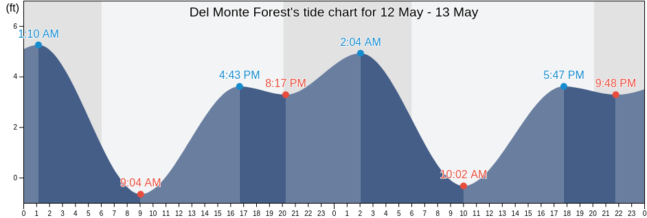 Del Monte Forest, Monterey County, California, United States tide chart