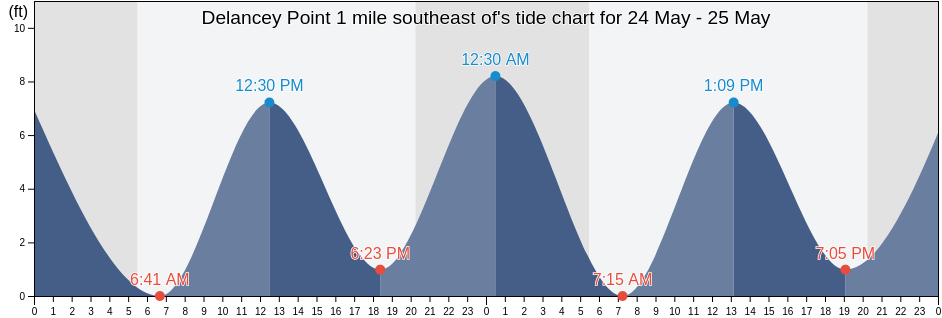 Delancey Point 1 mile southeast of, Bronx County, New York, United States tide chart