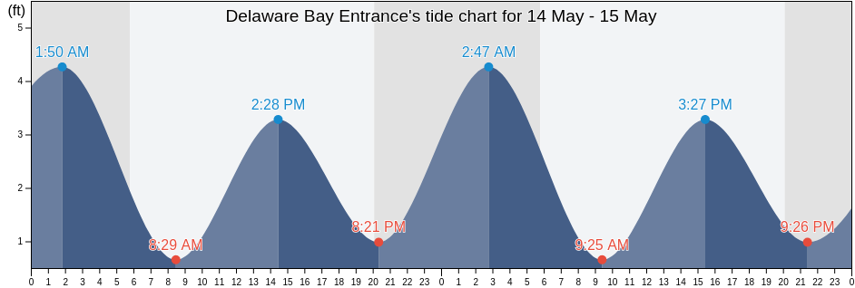 Delaware Bay Entrance, Cape May County, New Jersey, United States tide chart