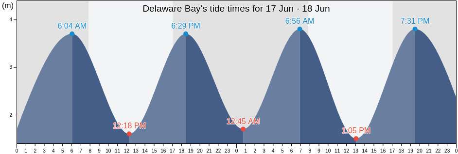 Delaware Bay, New Zealand tide chart