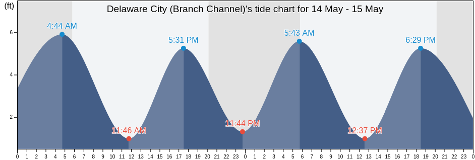 Delaware City (Branch Channel), New Castle County, Delaware, United States tide chart