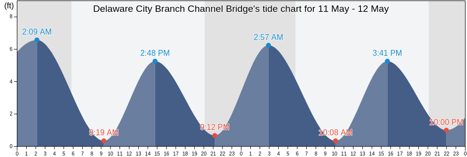 Delaware City Branch Channel Bridge, New Castle County, Delaware, United States tide chart