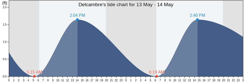Delcambre, Iberia Parish, Louisiana, United States tide chart
