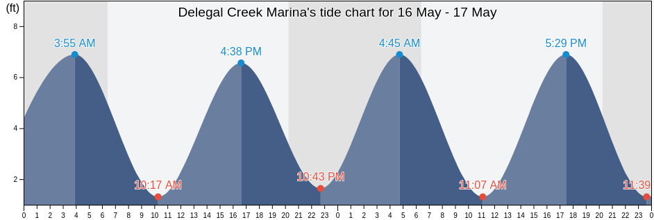 Delegal Creek Marina, Chatham County, Georgia, United States tide chart