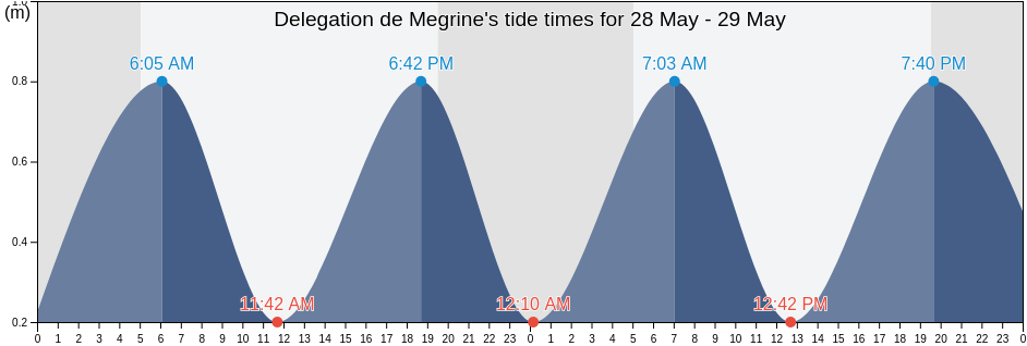 Delegation de Megrine, Bin 'Arus, Tunisia tide chart