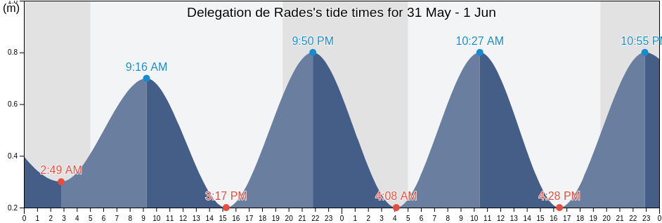 Delegation de Rades, Bin 'Arus, Tunisia tide chart