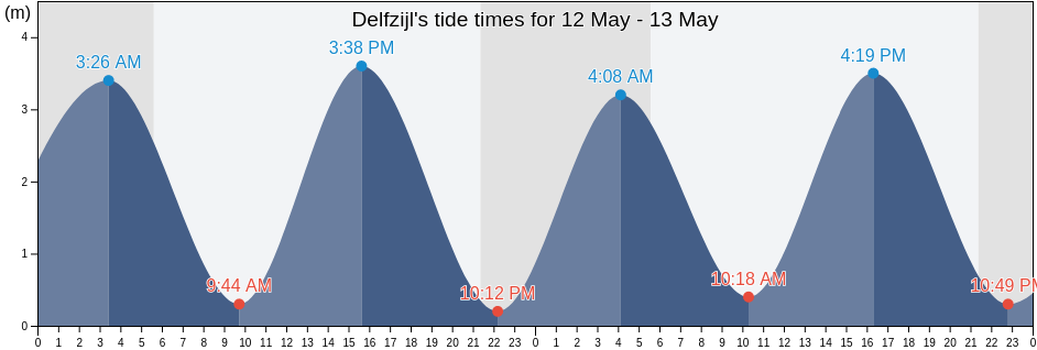 Delfzijl, Gemeente Delfzijl, Groningen, Netherlands tide chart