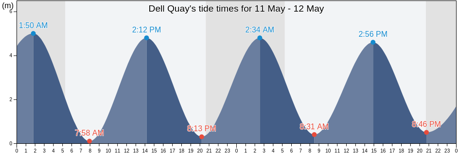 Dell Quay, Portsmouth, England, United Kingdom tide chart