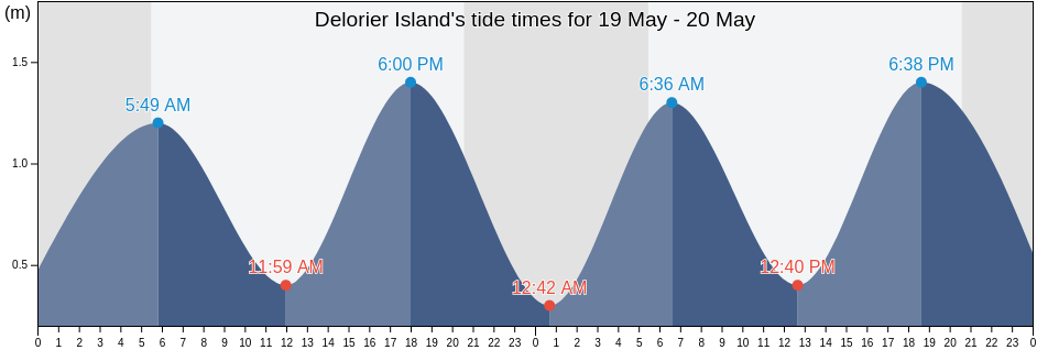 Delorier Island, Nova Scotia, Canada tide chart