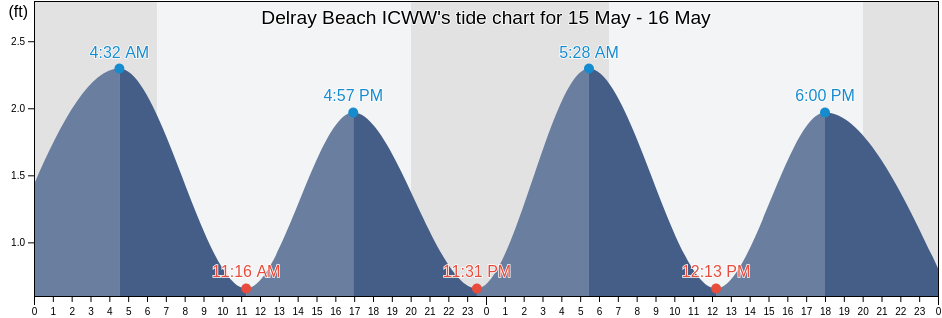 Delray Beach ICWW, Palm Beach County, Florida, United States tide chart