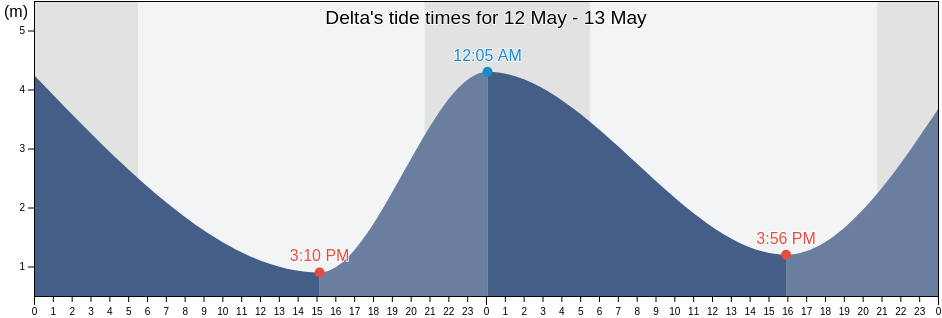 Delta, Metro Vancouver Regional District, British Columbia, Canada tide chart