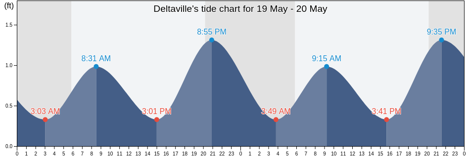 Deltaville, Middlesex County, Virginia, United States tide chart
