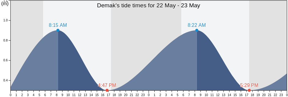 Demak, Central Java, Indonesia tide chart