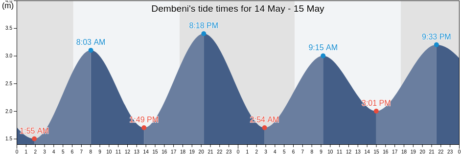 Dembeni, Mayotte tide chart