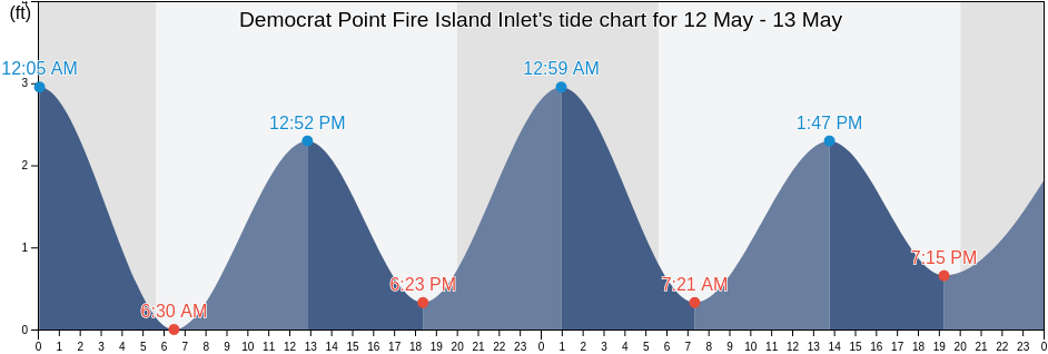 Democrat Point Fire Island Inlet, Nassau County, New York, United States tide chart
