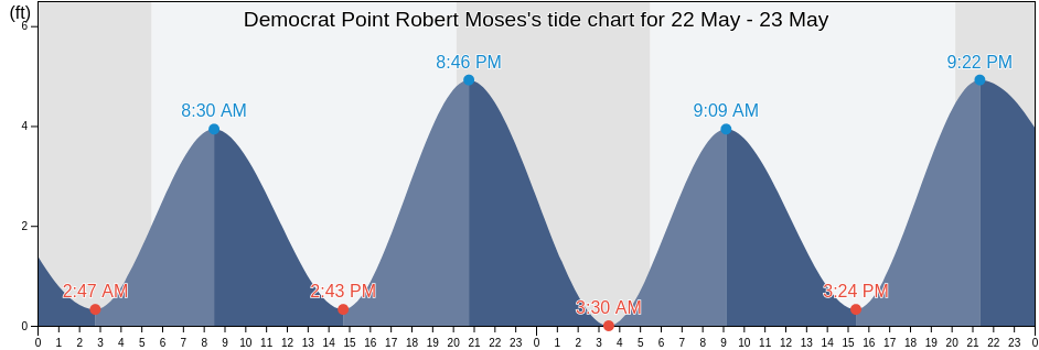 Democrat Point Robert Moses, Nassau County, New York, United States tide chart