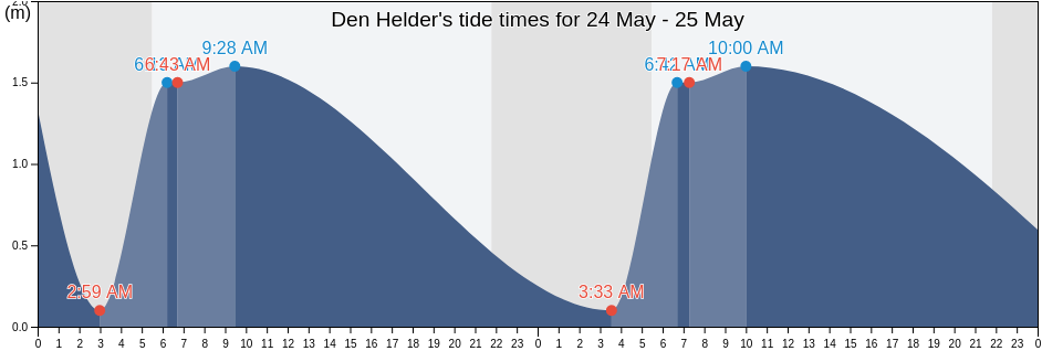 Den Helder, Gemeente Den Helder, North Holland, Netherlands tide chart