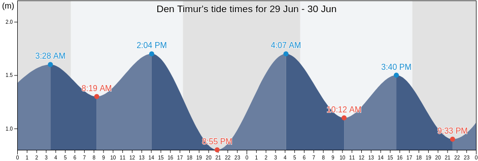 Den Timur, East Java, Indonesia tide chart