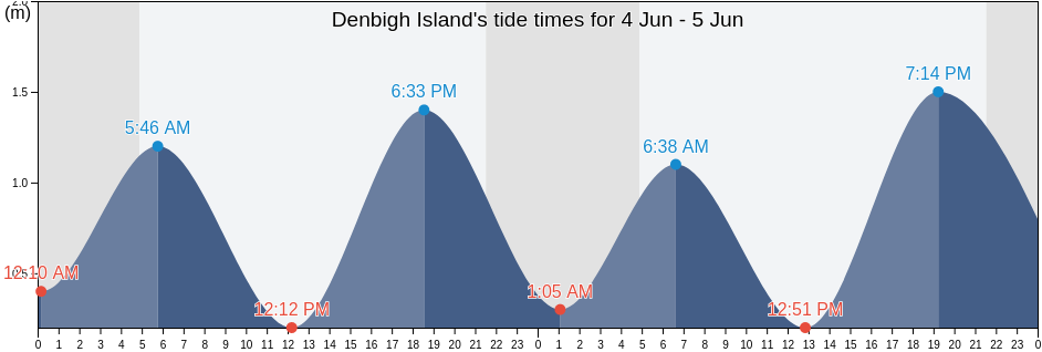 Denbigh Island, Cote-Nord, Quebec, Canada tide chart