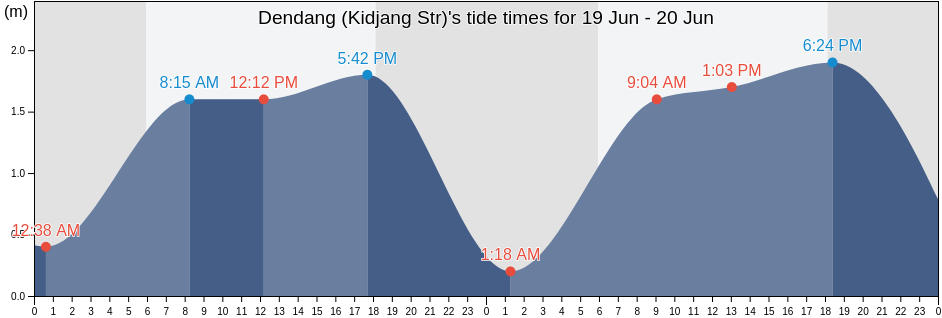 Dendang (Kidjang Str), Kota Tanjung Pinang, Riau Islands, Indonesia tide chart
