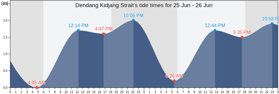 Dendang Kidjang Strait, Kota Tanjung Pinang, Riau Islands, Indonesia tide chart