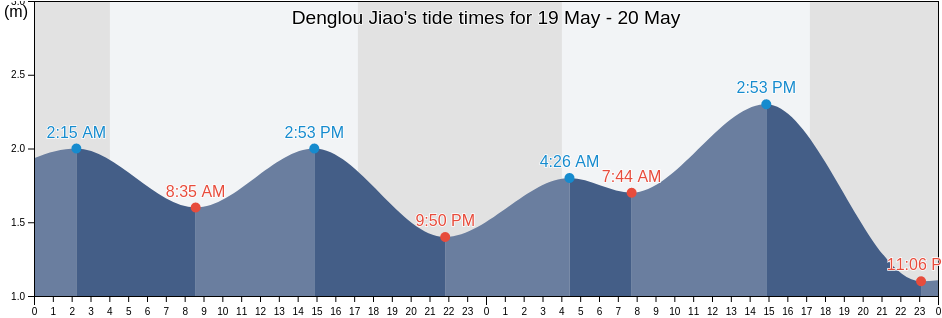 Denglou Jiao, Guangdong, China tide chart