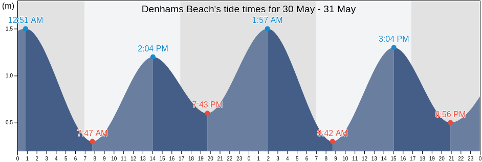 Denhams Beach, Eurobodalla, New South Wales, Australia tide chart
