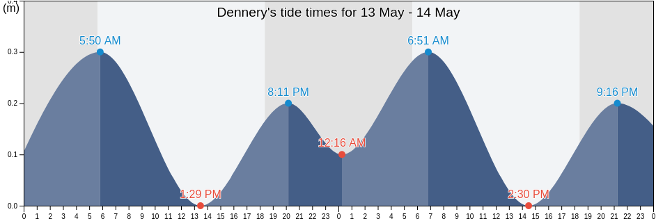 Dennery, Saint Lucia tide chart