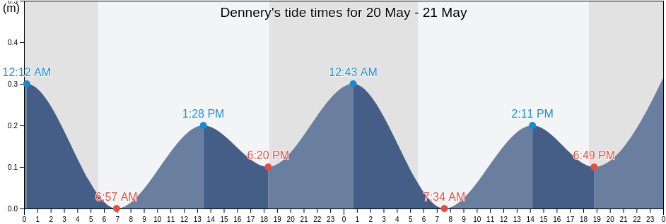 Dennery, Saint Lucia tide chart