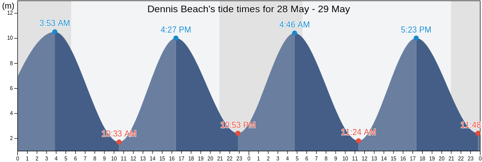 Dennis Beach, Albert County, New Brunswick, Canada tide chart