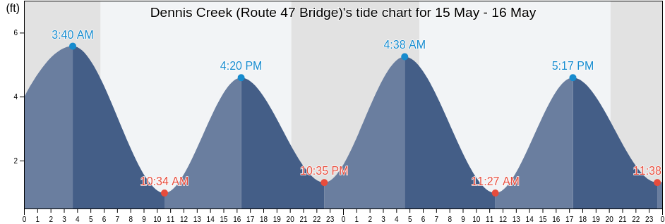 Dennis Creek (Route 47 Bridge), Cape May County, New Jersey, United States tide chart