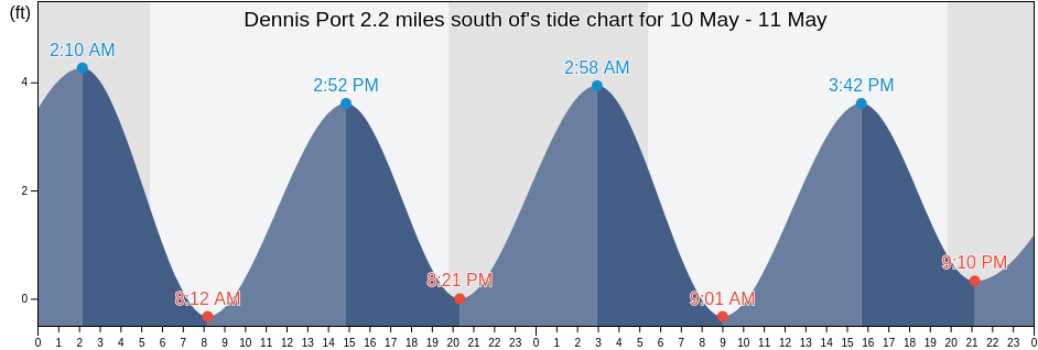 Dennis Port 2.2 miles south of, Barnstable County, Massachusetts, United States tide chart