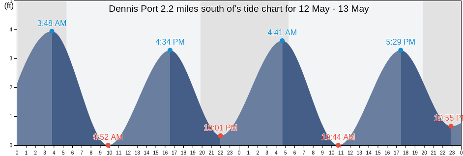 Dennis Port 2.2 miles south of, Barnstable County, Massachusetts, United States tide chart