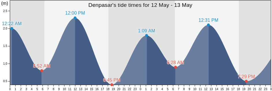 Denpasar, Bali, Indonesia tide chart