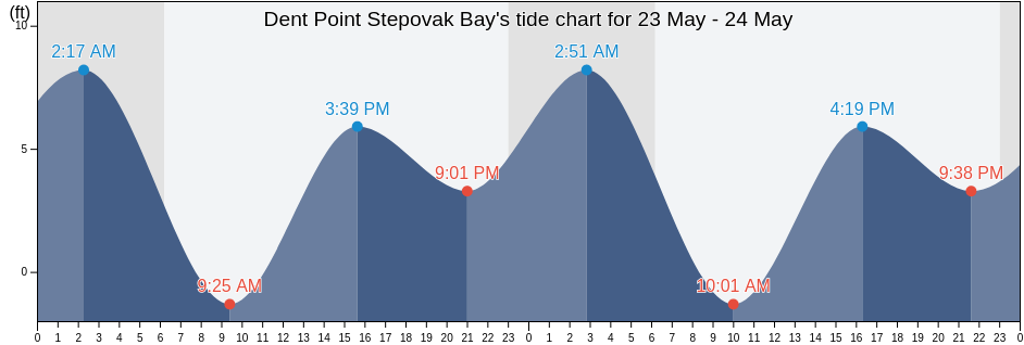 Dent Point Stepovak Bay, Aleutians East Borough, Alaska, United States tide chart