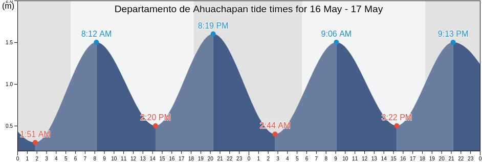 Departamento de Ahuachapan, El Salvador tide chart