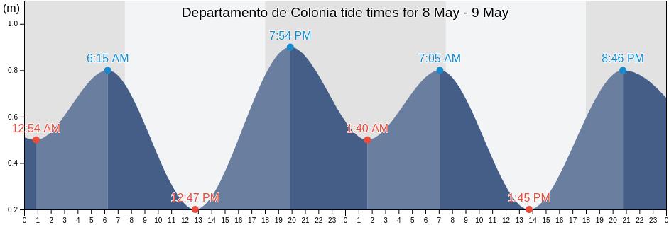 Departamento de Colonia, Uruguay tide chart