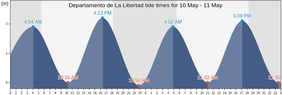 Departamento de La Libertad, El Salvador tide chart