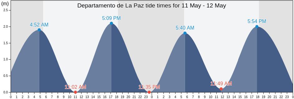 Departamento de La Paz, El Salvador tide chart