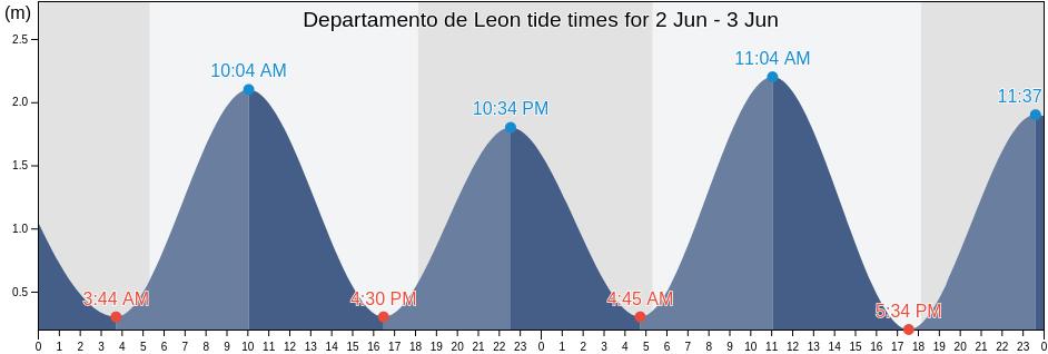 Departamento de Leon, Nicaragua tide chart