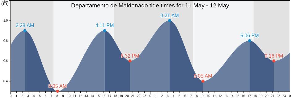 Departamento de Maldonado, Uruguay tide chart