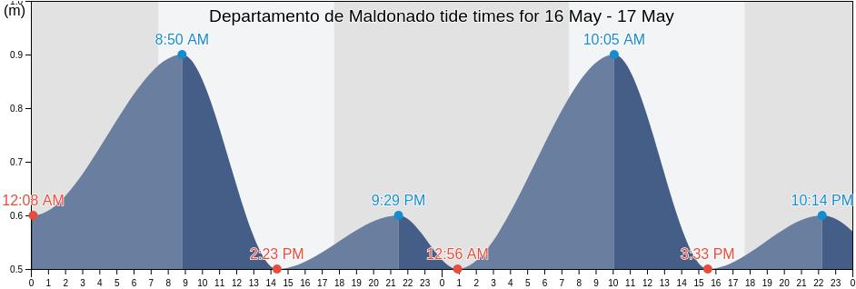 Departamento de Maldonado, Uruguay tide chart