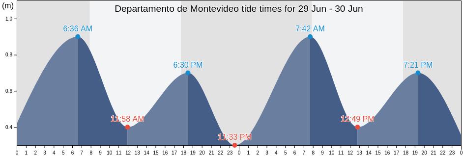 Departamento de Montevideo, Uruguay tide chart