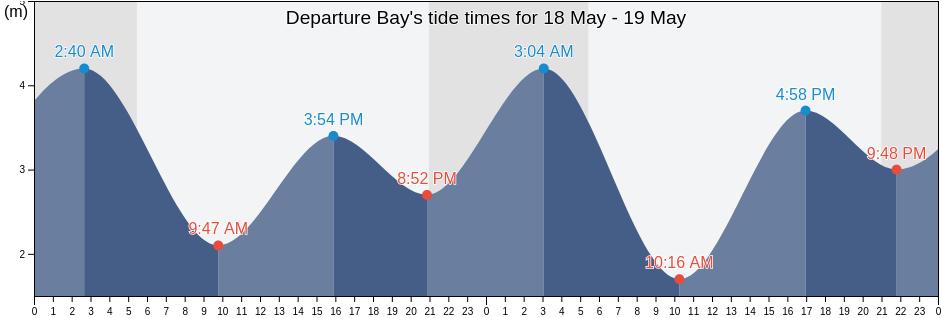 Departure Bay, Regional District of Nanaimo, British Columbia, Canada tide chart
