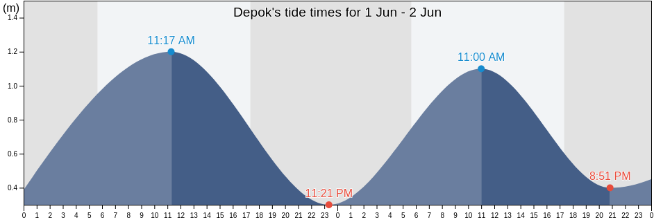 Depok, East Java, Indonesia tide chart