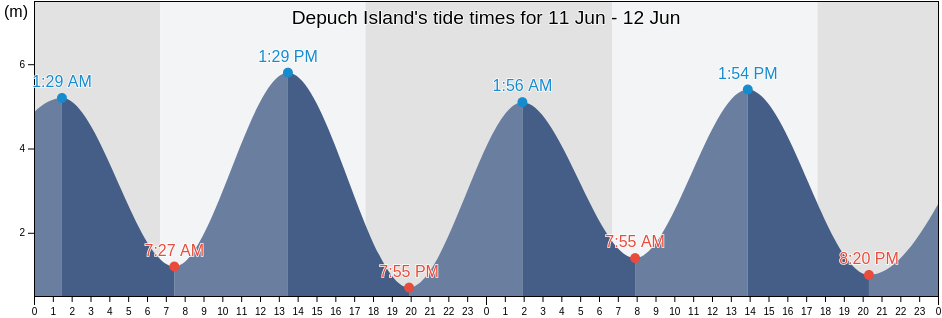 Depuch Island, Karratha, Western Australia, Australia tide chart