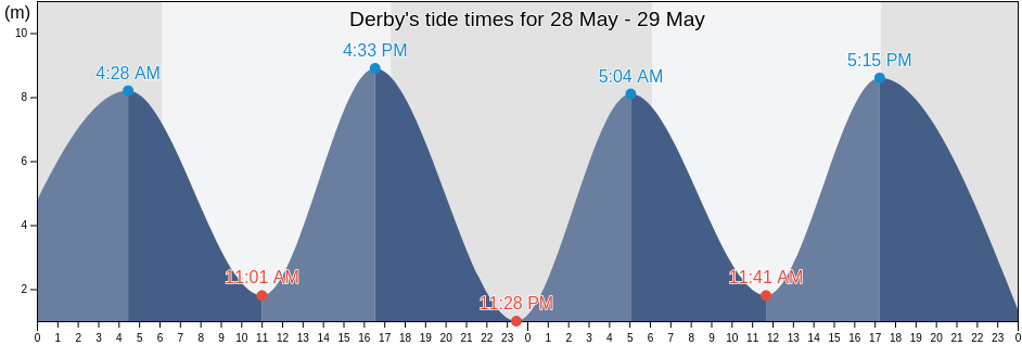 Derby, Derby-West Kimberley, Western Australia, Australia tide chart