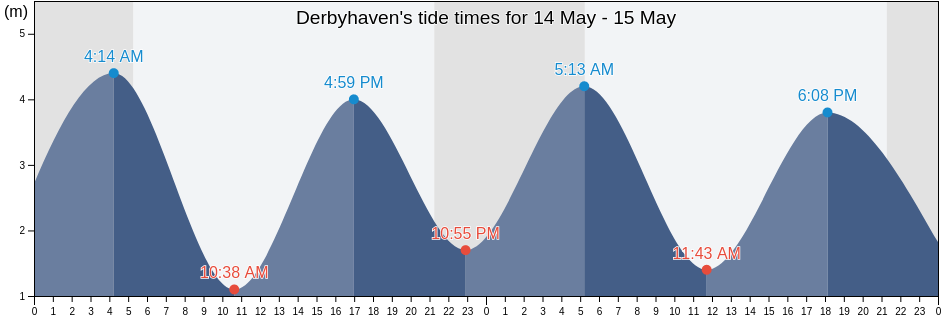 Derbyhaven, Malew, Isle of Man tide chart
