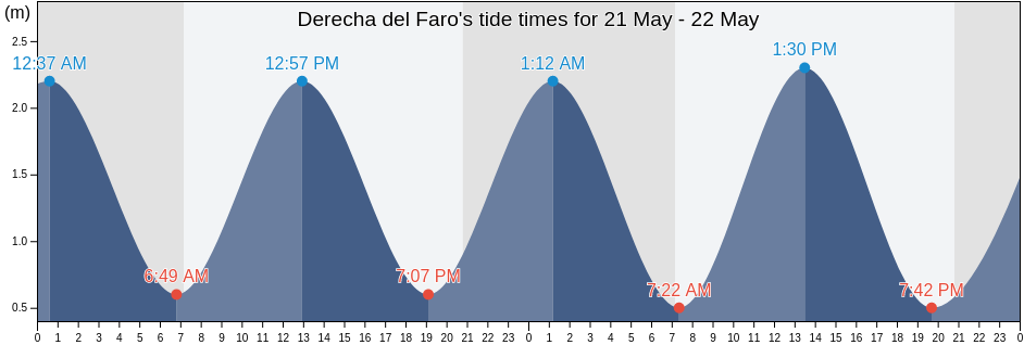 Derecha del Faro, Provincia de Santa Cruz de Tenerife, Canary Islands, Spain tide chart