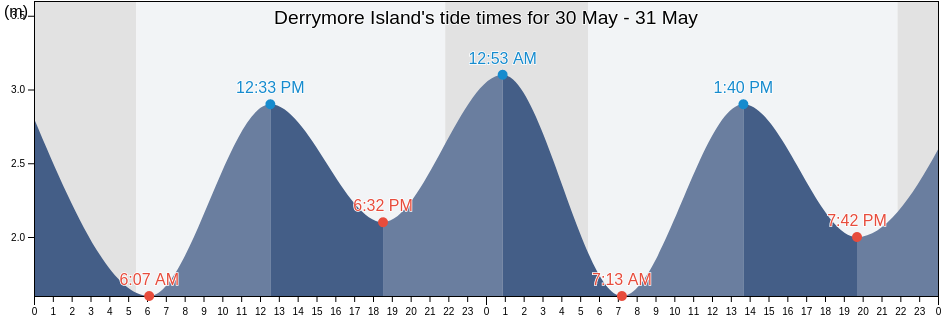 Derrymore Island, Kerry, Munster, Ireland tide chart